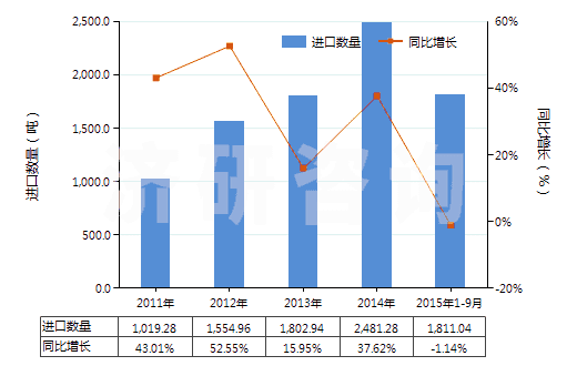 2011-2015年9月中國熟石灰(HS25222000)進(jìn)口量及增速統(tǒng)計